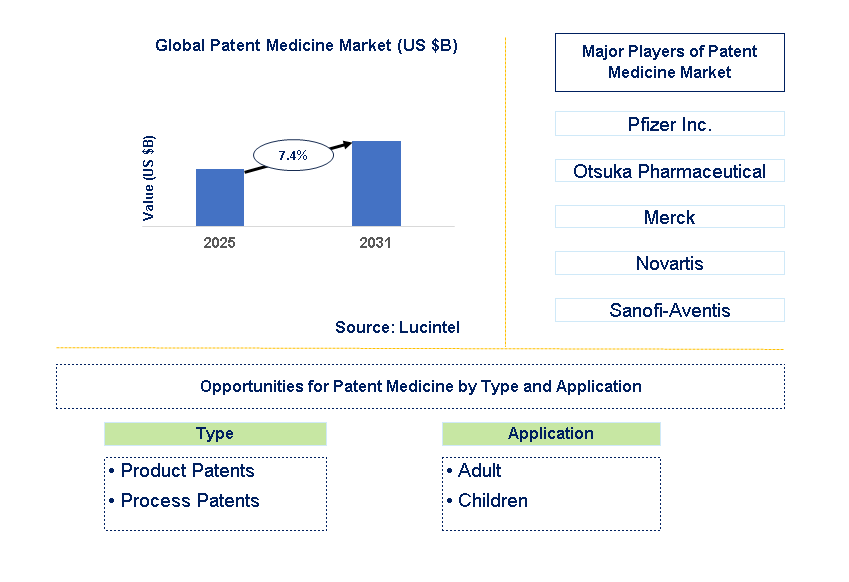 Patent Medicine Market Trends and Forecast