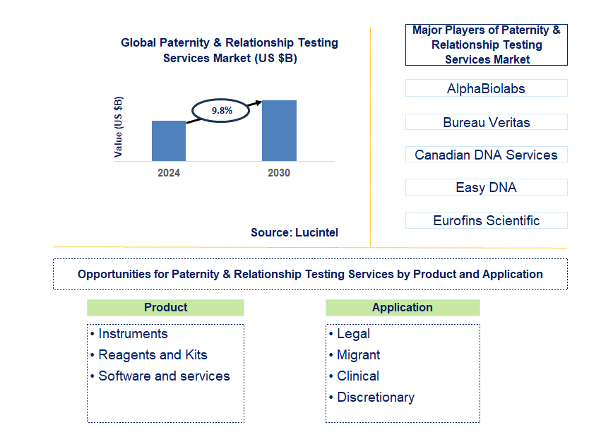 Paternity & Relationship Testing Services Trends and Forecast