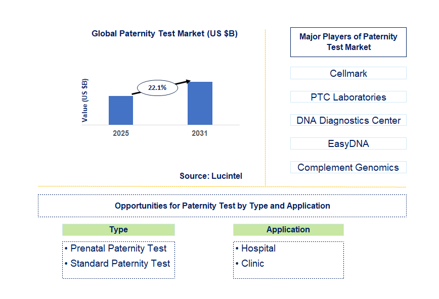Paternity Test Market Trends and Forecast