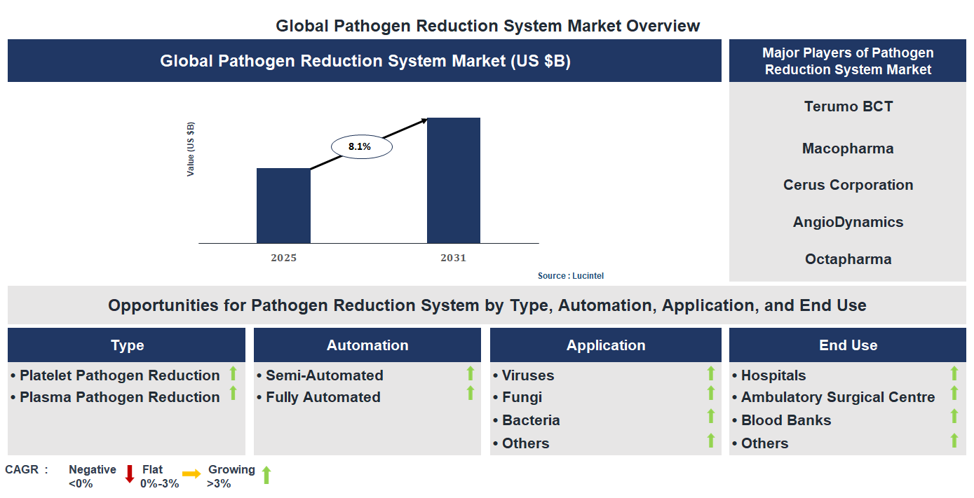 Pathogen Reduction System Market Trends and Forecast