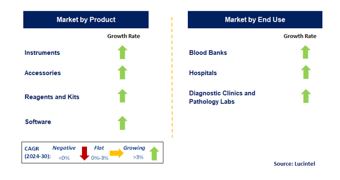 Patient Blood Management Market by Segment