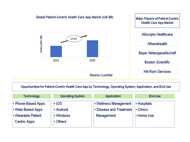 Patient-Centric Health Care App Trends and Forecast