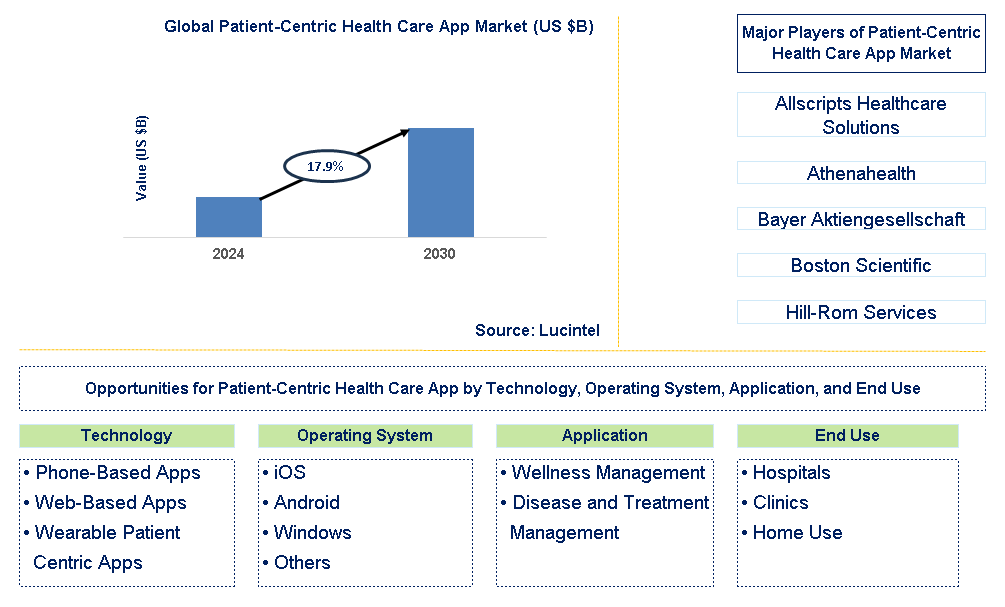 Patient-Centric Health Care App Trends and Forecast