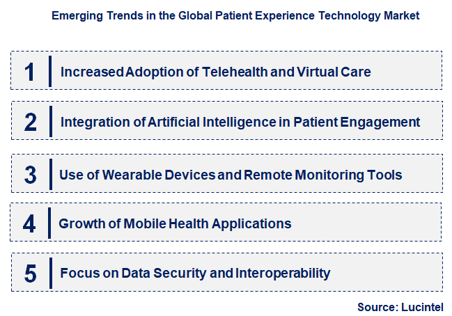 Emerging Trends in the Patient Experience Technology Market
