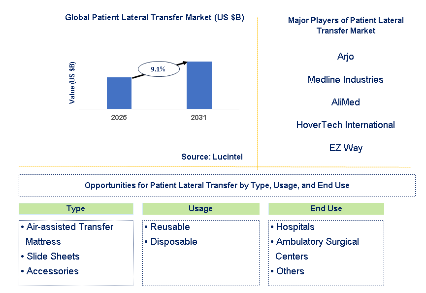 Patient Lateral Transfer Market Trends and Forecast