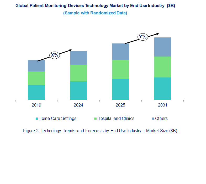 Patient Monitoring Devices Market Trend and Forecast by End Use Industry [Value from 2019 to 2031]: