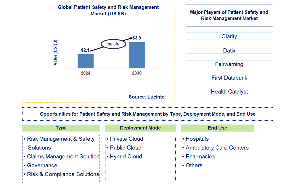 Patient Safety and Risk Management Trends and Forecast