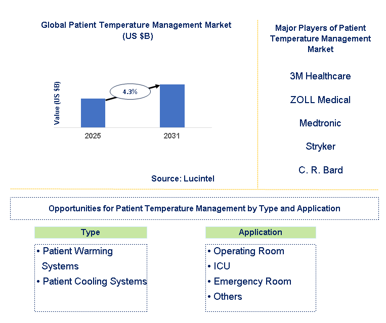 Patient Temperature Management Market Trends and Forecast