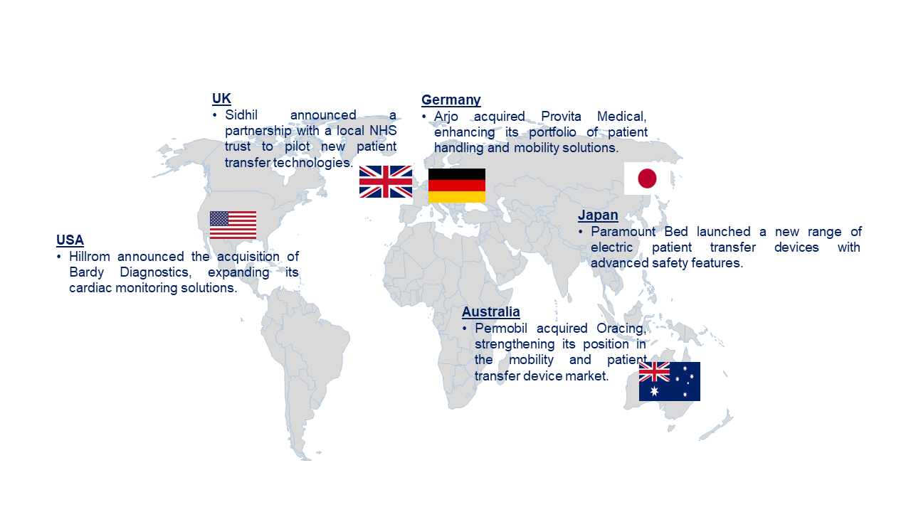 Patient Transfer Device Market by Country