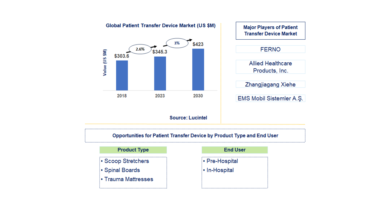 Patient Transfer Device Market 