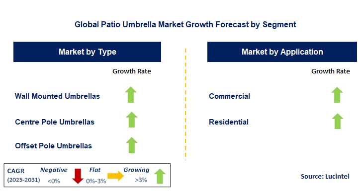Patio Umbrella Market by Segment