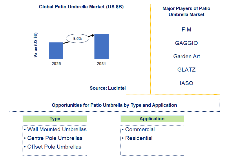 Patio Umbrella Market Trends and Forecast