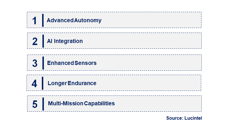 Emerging Trends in the Patrol Underwater Drone Market