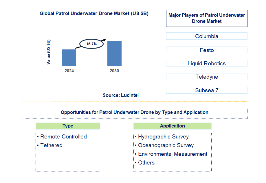 Patrol Underwater Drone Trends and Forecast