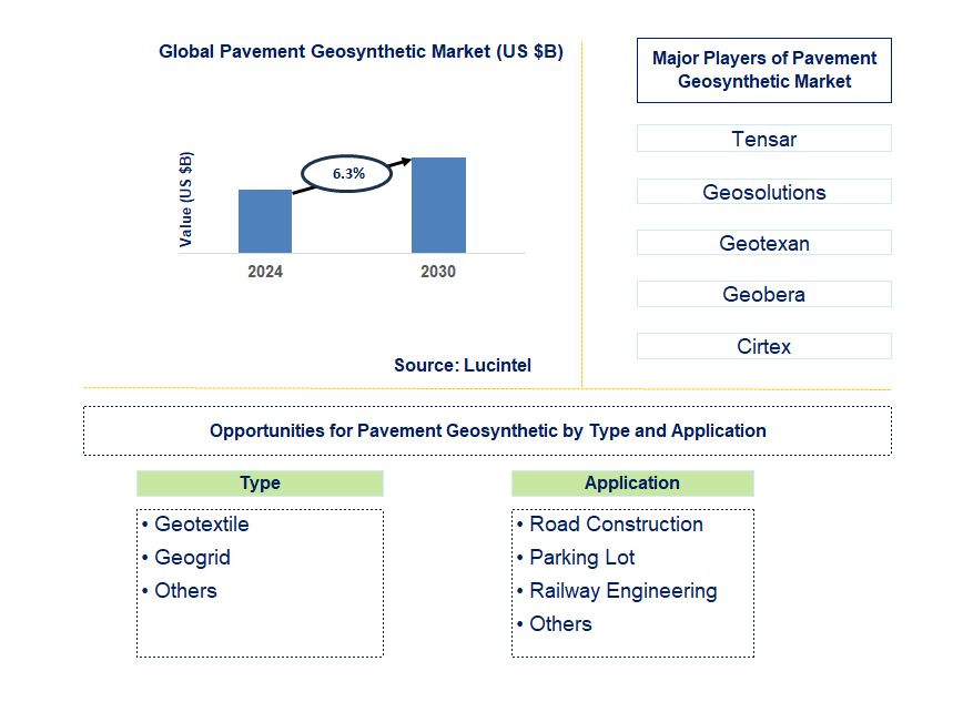 Pavement Geosynthetic Trends and Forecast