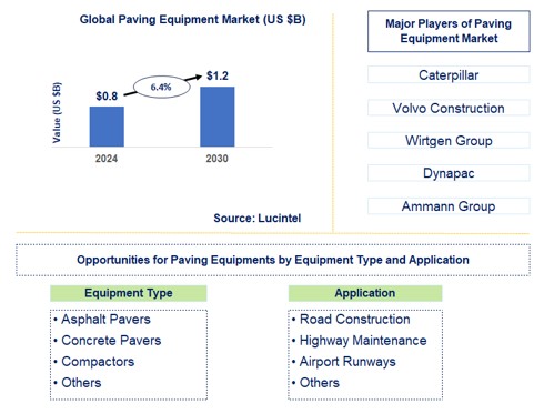 Paving Equipment Trends and Forecast