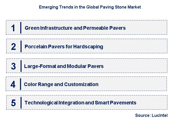 Emerging Trends in the Paving Stone Market