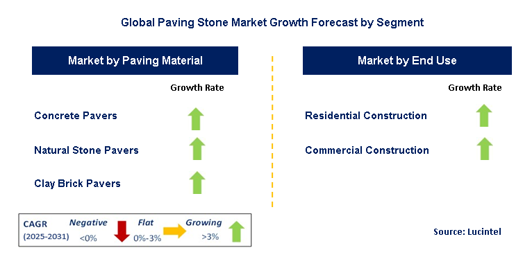 Paving Stone Market by Segment