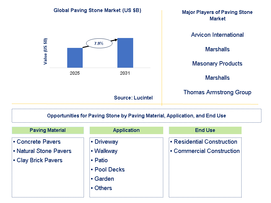 Paving Stone Market Trends and Forecast