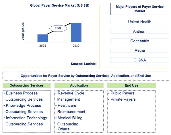 Payer Service Trends and Forecast