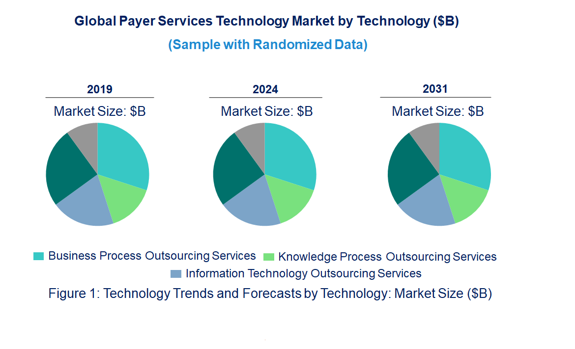 Payer Services Market by Technology