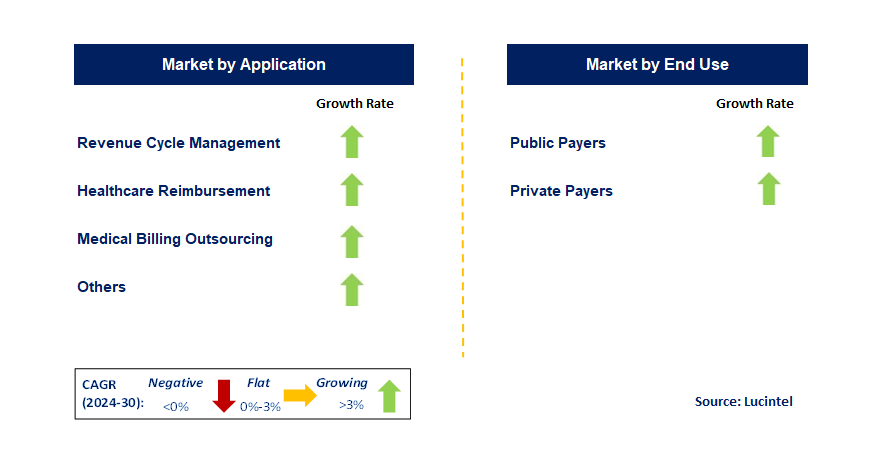 Payer Service by Segment