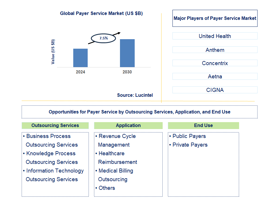 Payer Service Trends and Forecast