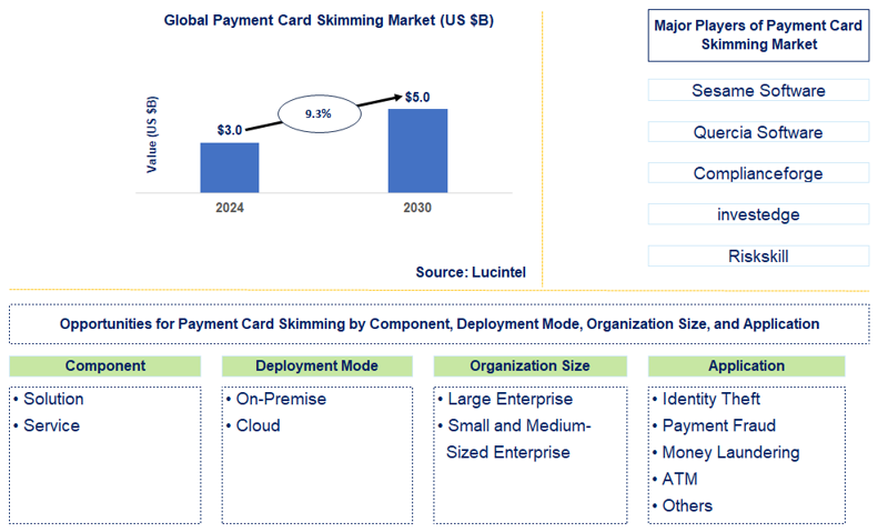Payment Card Skimming Trends and Forecast