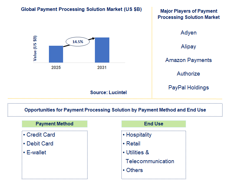 Payment Processing Solution Market Trends and Forecast