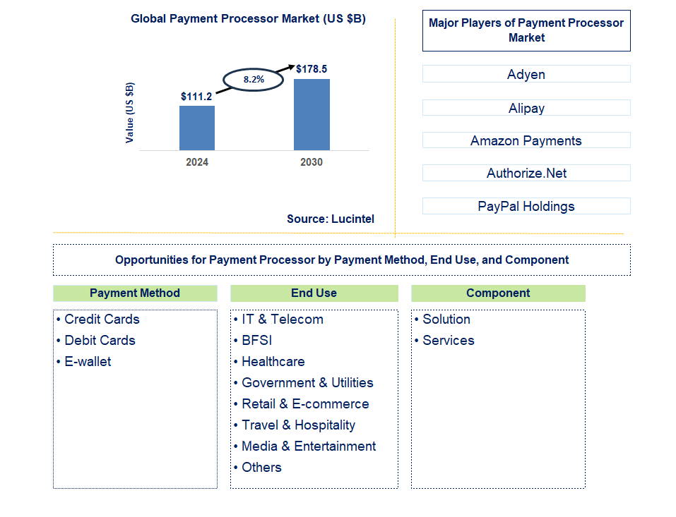 Payment Processor Trends and Forecast