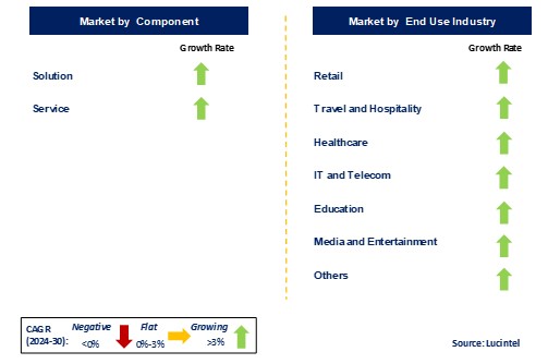 Payment Security Market by Segments