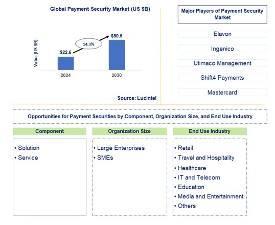 Payment Security Market by Component, Organization size, and End Use Industry