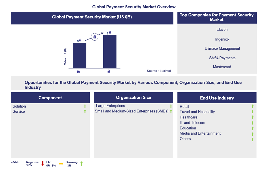 Payment Security Trends and Forecast