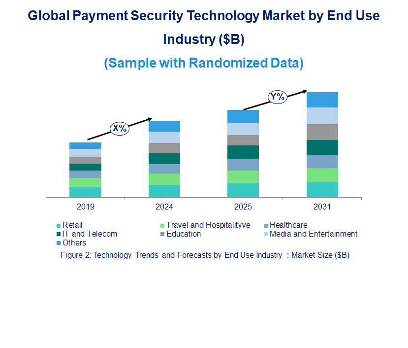 Payment Security Market Trend and Forecast by End Use Industry [Value from 2019 to 2031]:
