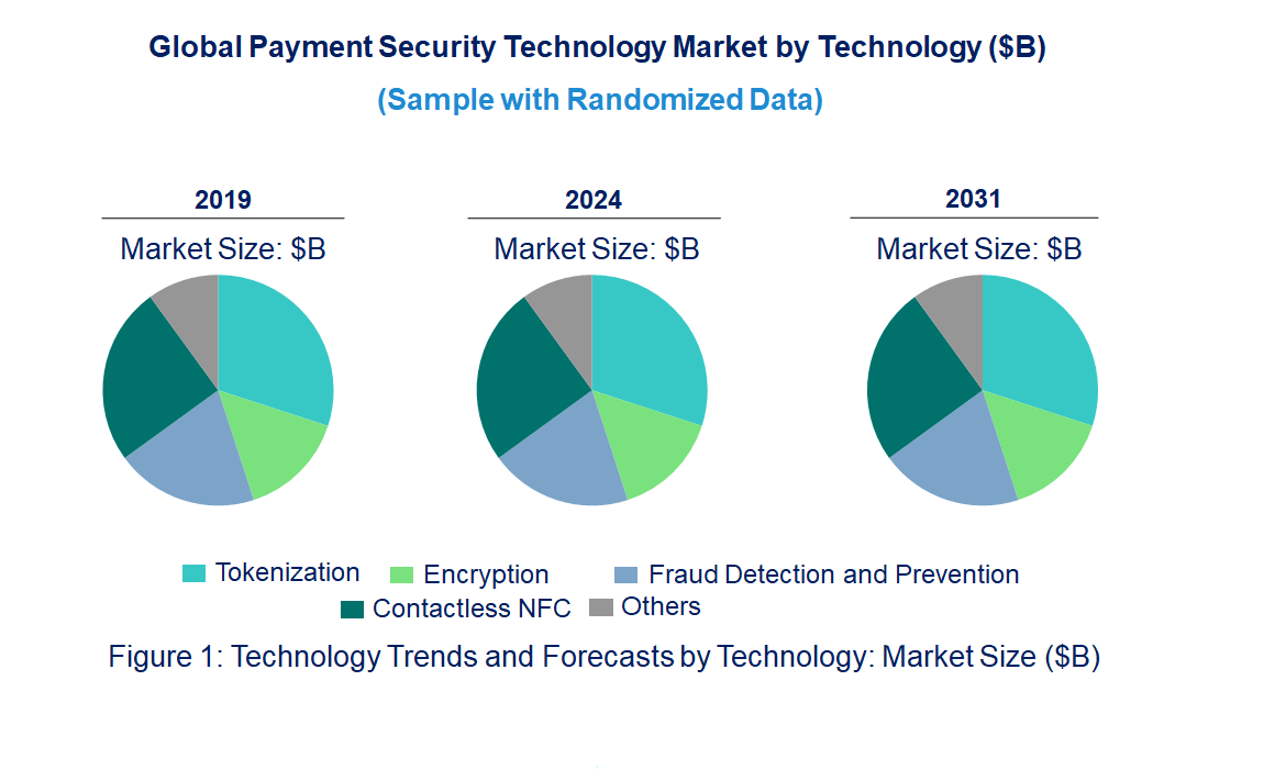 Payment Security Market by Technology