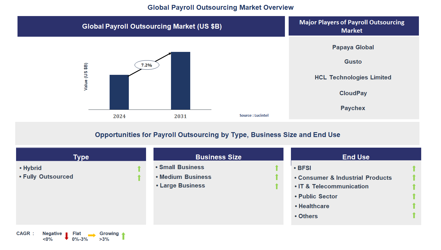 Payroll Outsourcing Market Trends and Forecast
