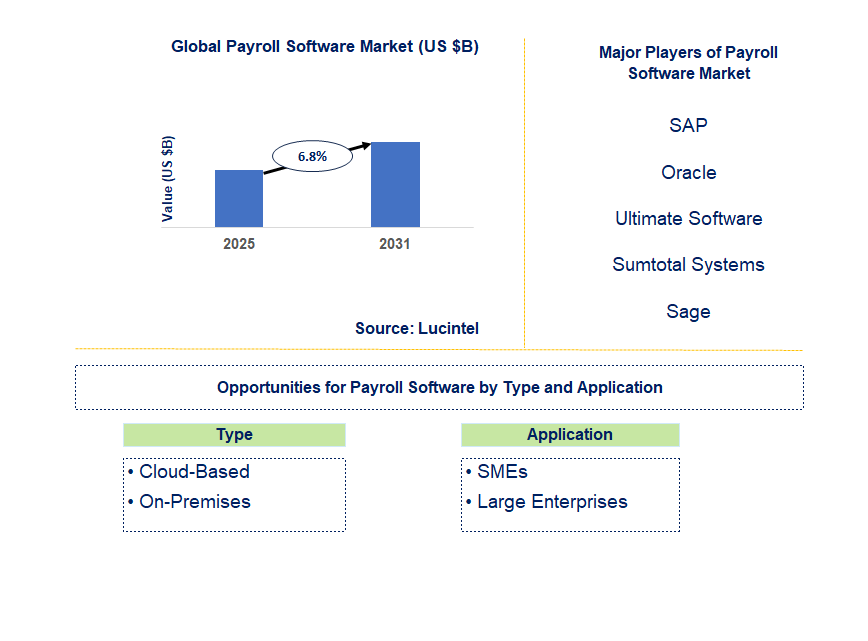 Payroll Software Market Trends and Forecast