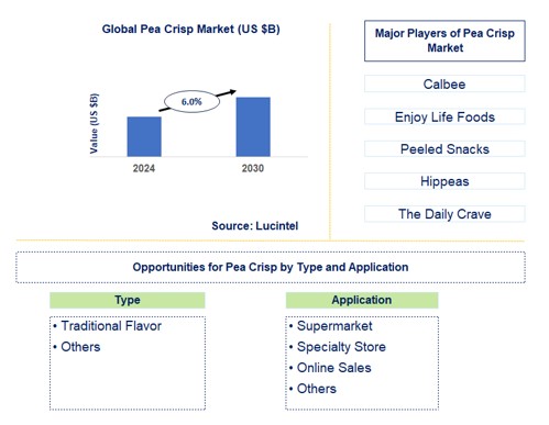 Pea Crisp Trends and Forecast