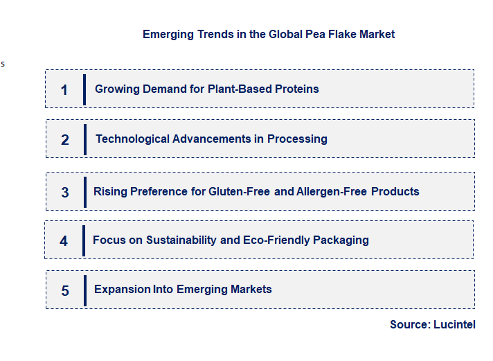 Emerging Trends in the Pea Flake Market