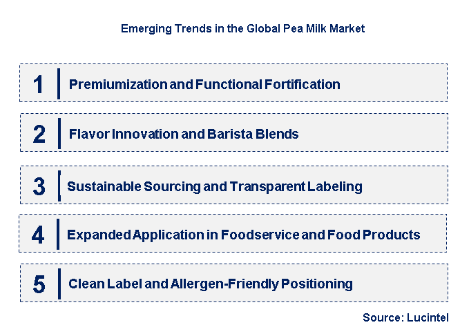 Emerging Trends in the Pea Milk Market
