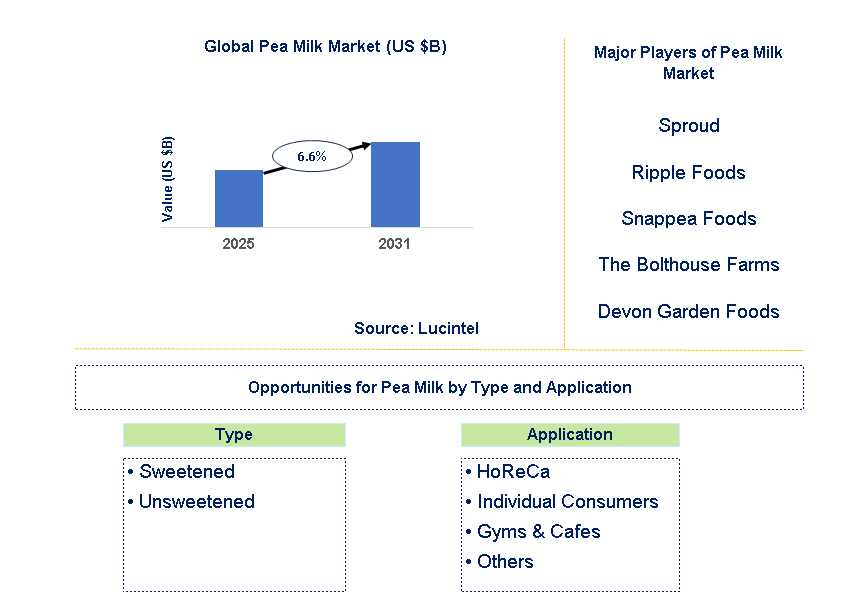 Pea Milk Market Trends and Forecast