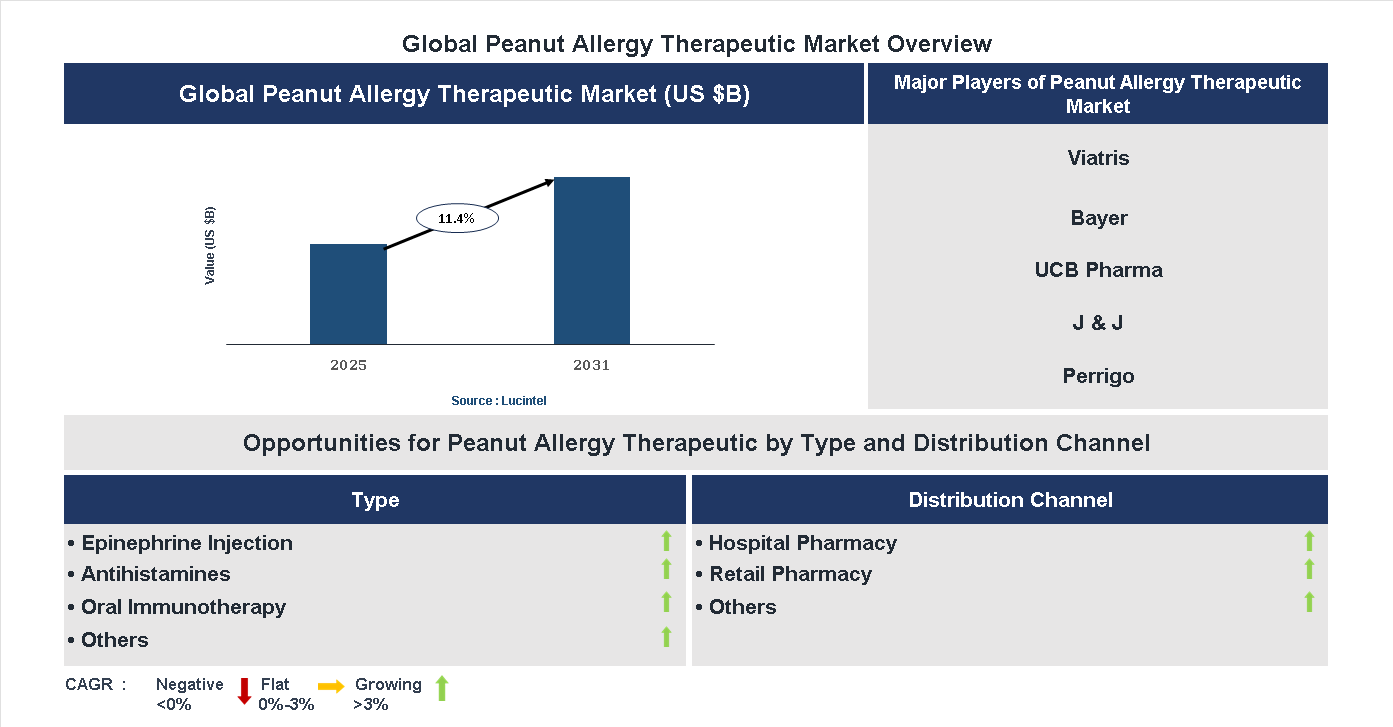Peanut Allergy Therapeutic Market Trends and Forecast