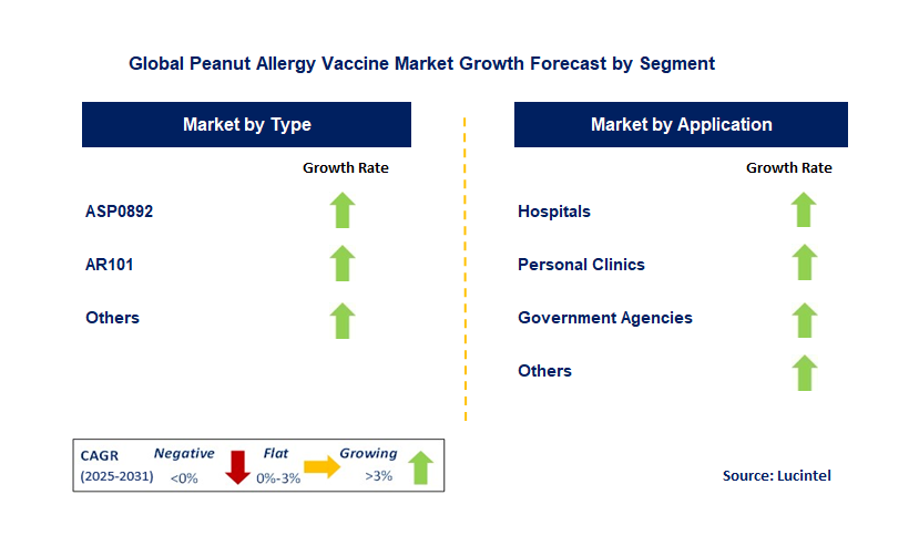 Peanut Allergy Vaccine Market by Segment