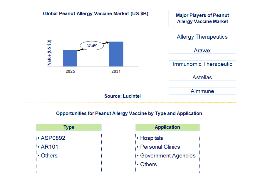 Peanut Allergy Vaccine Market Trends and Forecast