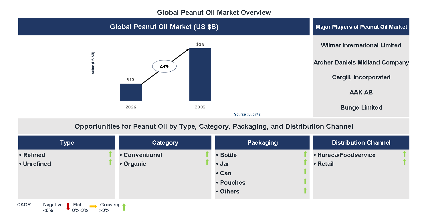 Peanut Oil Market Trends and Forecast