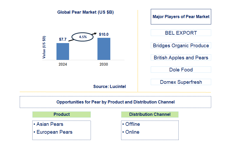 Pear Trends and Forecast