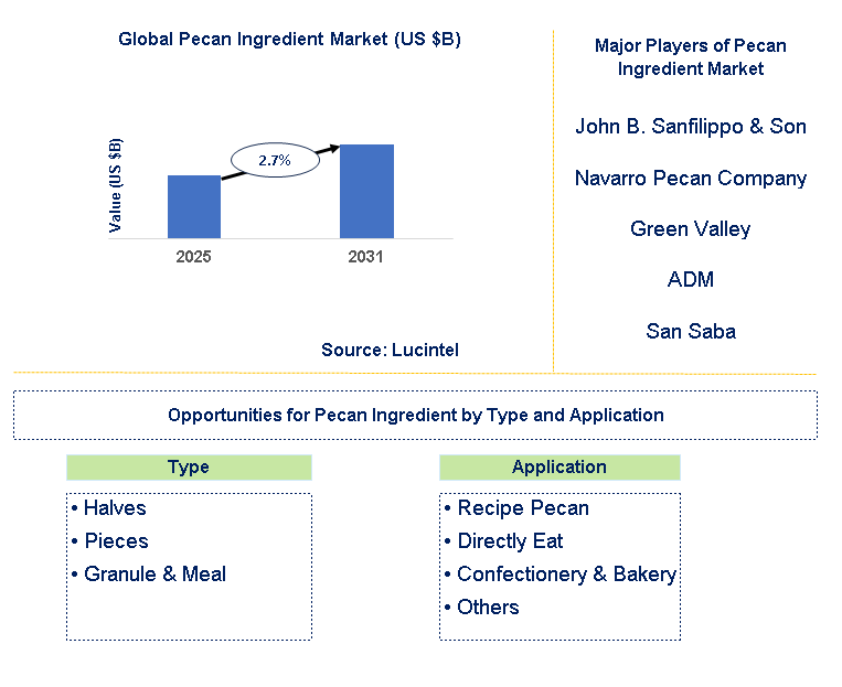 Pecan Ingredient Market Trends and Forecast