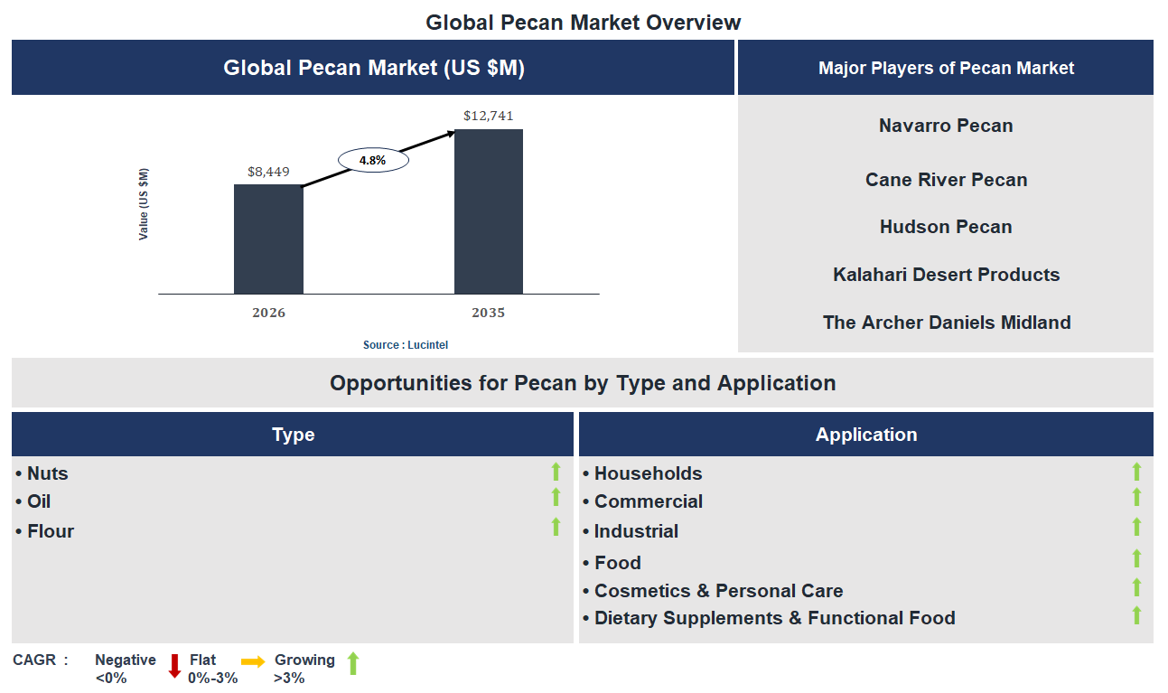 Pecan Market Trends and Forecast