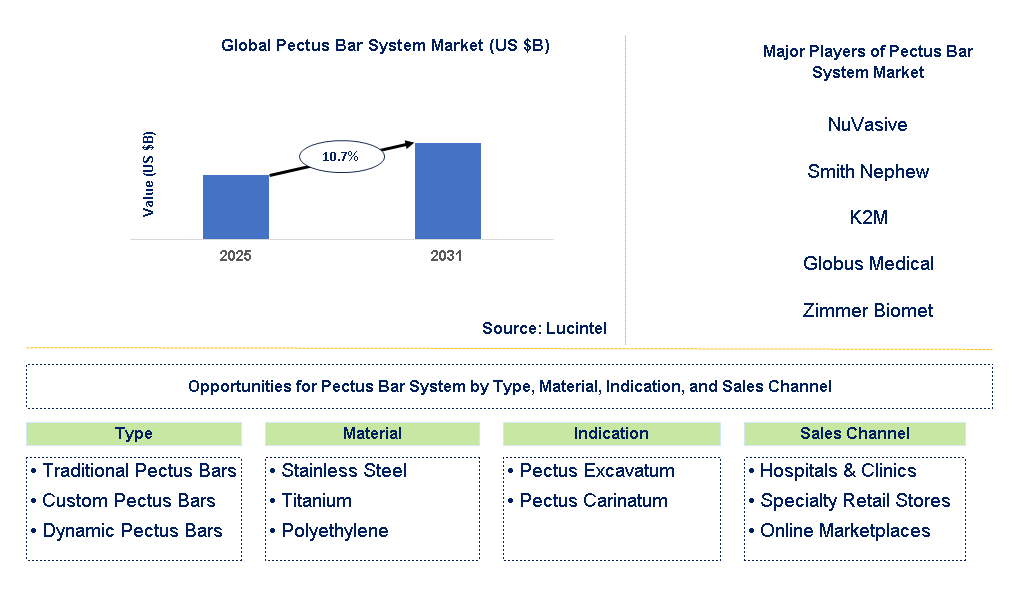 Pectus Bar System Market Trends and Forecast