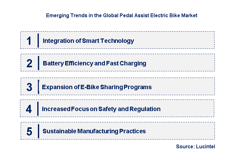 Emerging Trends in the Pedal Assist Electric Bike Market